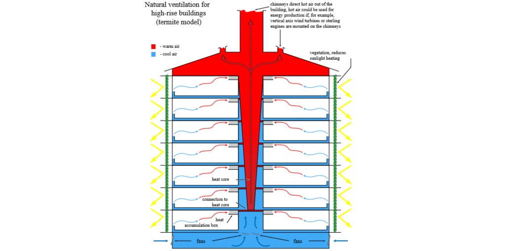 High-Rise Buildings With Natural Ventilation And Courtyard Design